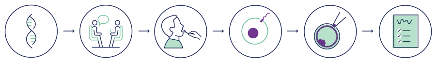 PGT-M - Process consolidated